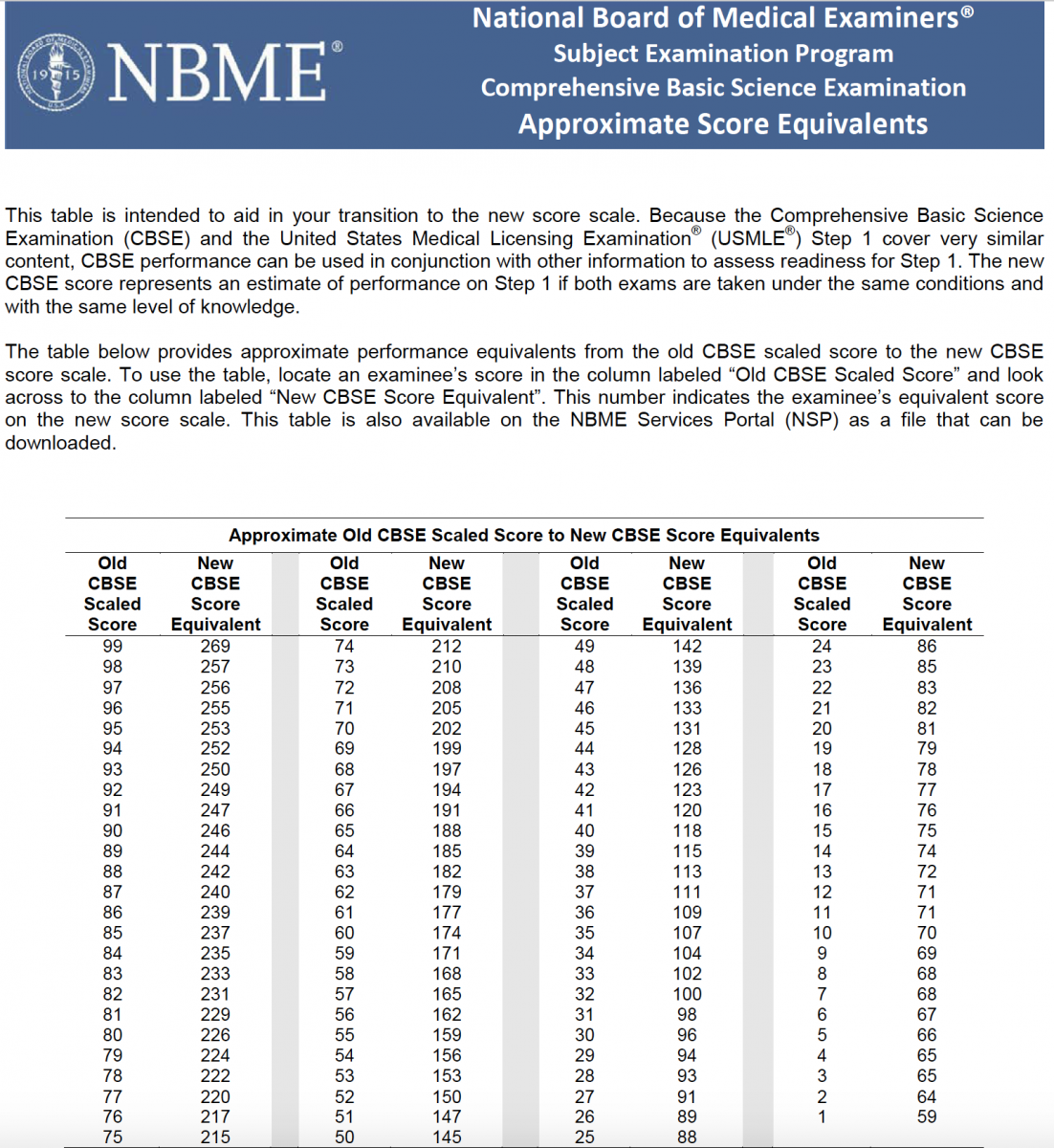 Nbme Conversion Chart